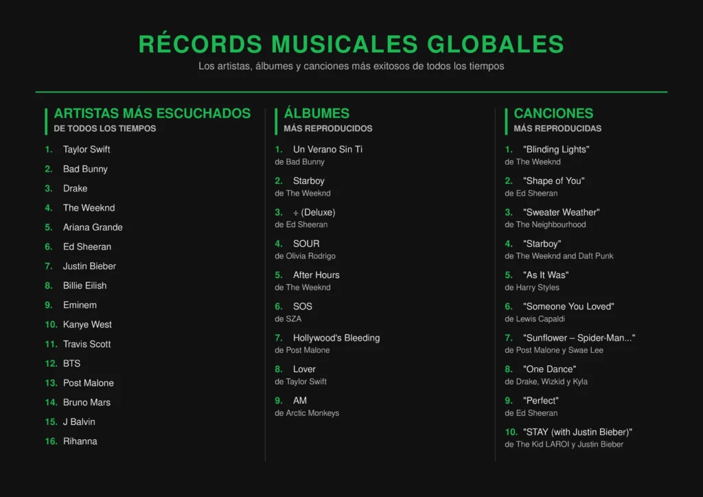 Diseño gráfico de datos de Spotify con J Balvin, Bad Bunny, Karol G y más artistas figurando con sus materiales.