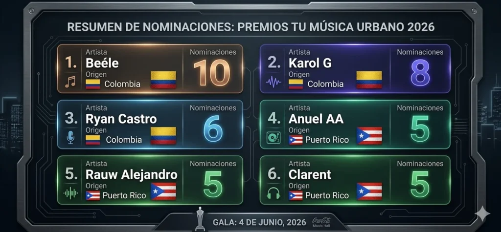 Diseño gráfico de la tabla de nominados para los Premios Tu Música Urbano 2026.
